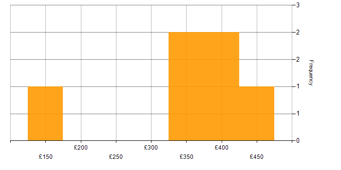 Daily rate histogram for C# in Tyne and Wear