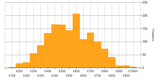 Daily rate histogram for C# in the UK