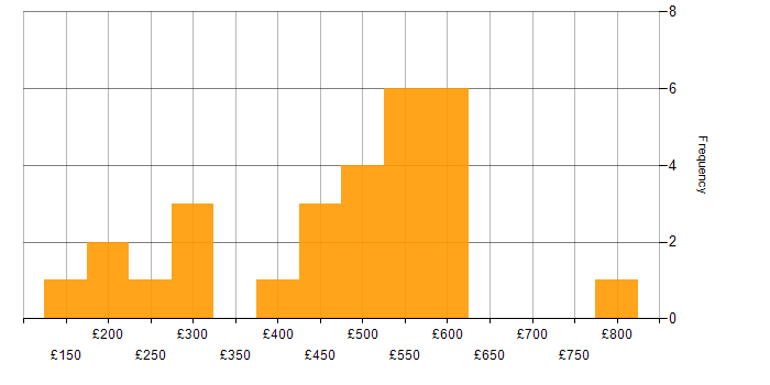 Daily rate histogram for C# in the West Midlands