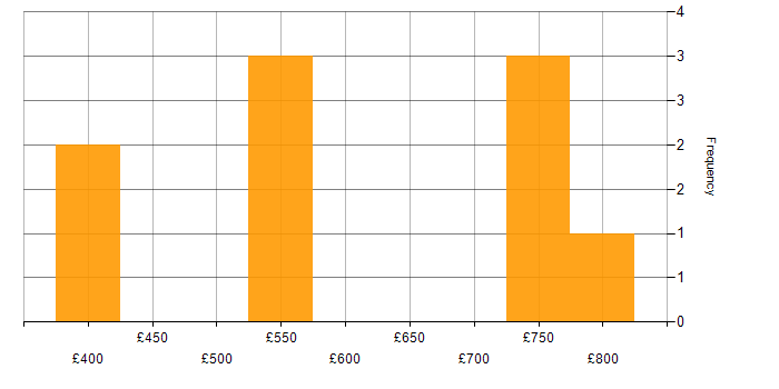Daily rate histogram for C# in West Sussex