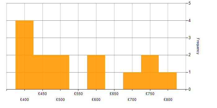 Daily rate histogram for C# in Wiltshire