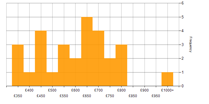 Daily rate histogram for C# Developer in Central London