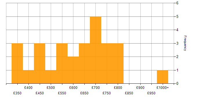 Daily rate histogram for C# Developer in the City of London
