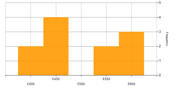 Daily rate histogram for C# Developer in the South East
