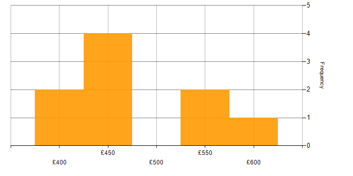 Daily rate histogram for C# Developer in the Thames Valley