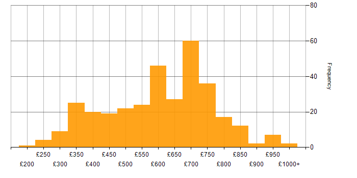 Daily rate histogram for C# Developer in the UK