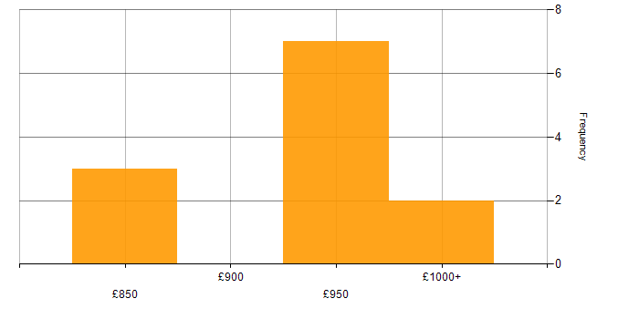 Daily rate histogram for C# Quant Developer in London