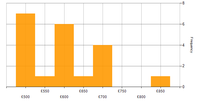 Daily rate histogram for C# Software Developer in England
