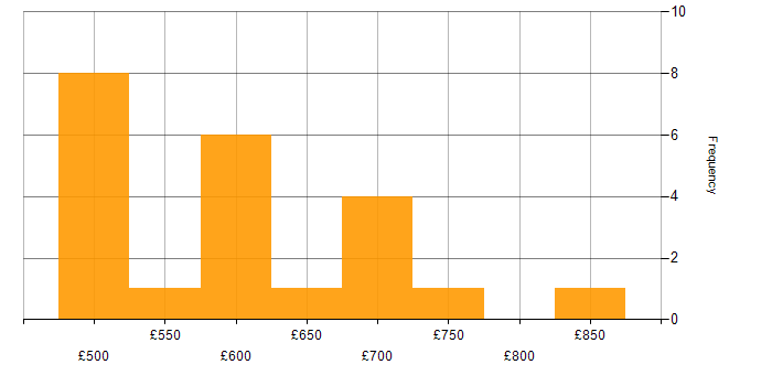 Daily rate histogram for C# Software Developer in the UK