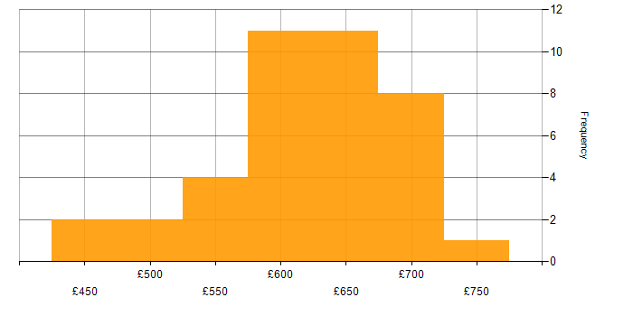 Daily rate histogram for C# Software Engineer in England