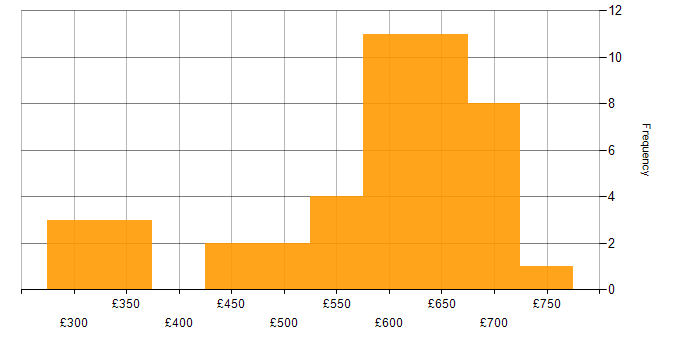 Daily rate histogram for C# Software Engineer in the UK