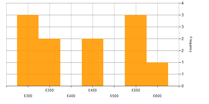 Daily rate histogram for C# Software Engineer in the UK excluding London