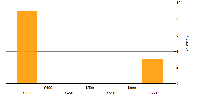 Daily rate histogram for C# WCF Developer in London