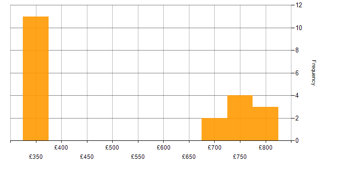 Daily rate histogram for C# WPF Developer in England