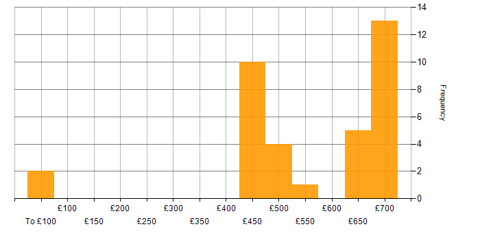 Daily rate histogram for CSOC in the UK