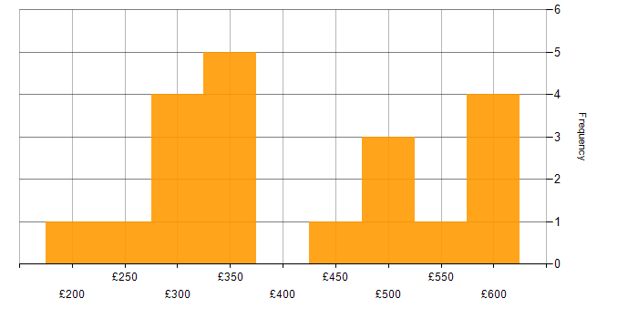 Daily rate histogram for CSS in Berkshire
