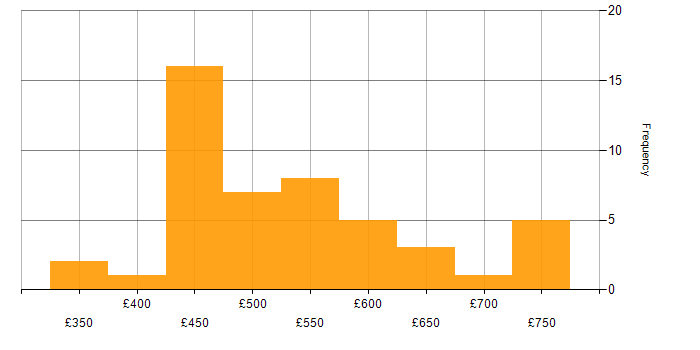 Daily rate histogram for CSS in Central London