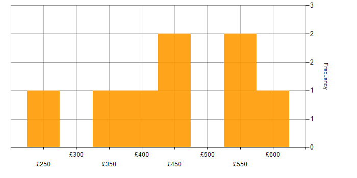 Daily rate histogram for CSS in Cheshire