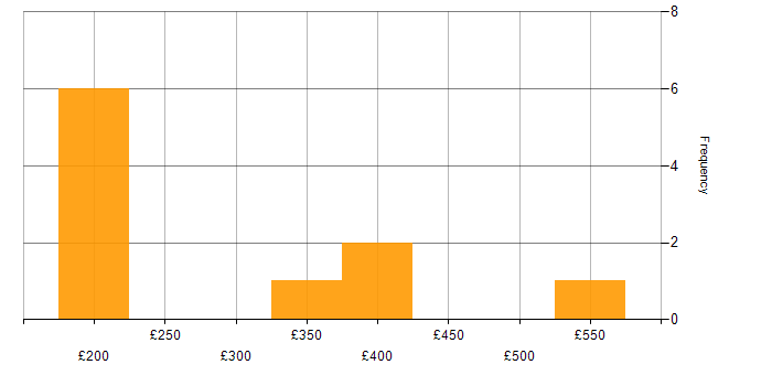 Daily rate histogram for CSS in the East Midlands