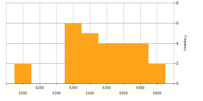Daily rate histogram for CSS in the East of England