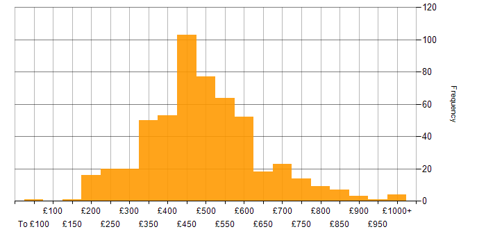 Daily rate histogram for CSS in England