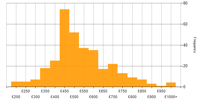 Daily rate histogram for CSS in London
