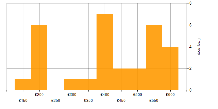 Daily rate histogram for CSS in the Midlands