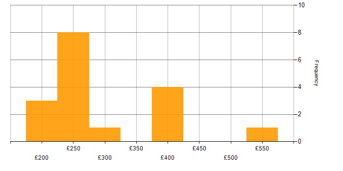 Daily rate histogram for CSS in Surrey