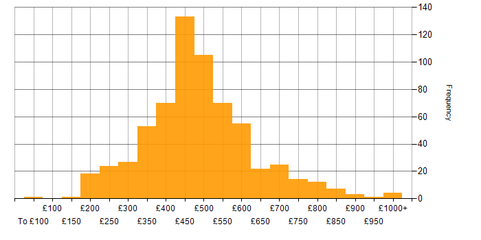Daily rate histogram for CSS in the UK