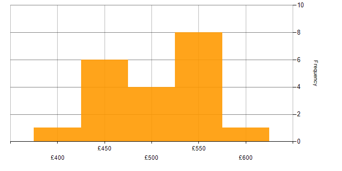 Daily rate histogram for CSS in West London