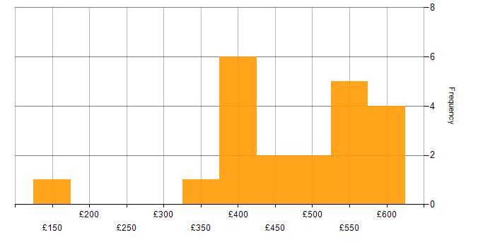 Daily rate histogram for CSS in the West Midlands