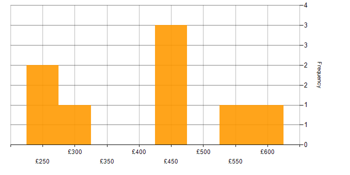 Daily rate histogram for CSS in West Yorkshire