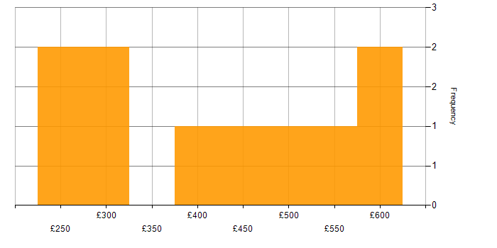 Daily rate histogram for CSS in Yorkshire