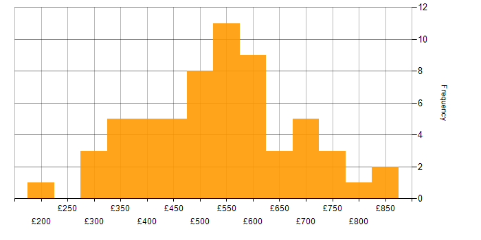 Daily rate histogram for CSS3 in England