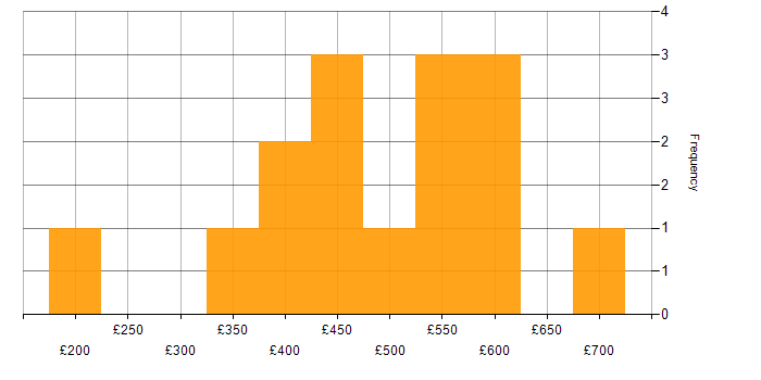 Daily rate histogram for CSS3 in the UK excluding London