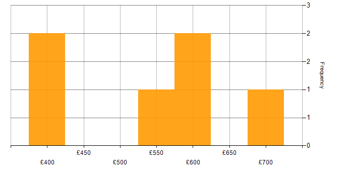 Daily rate histogram for CSSLP in England
