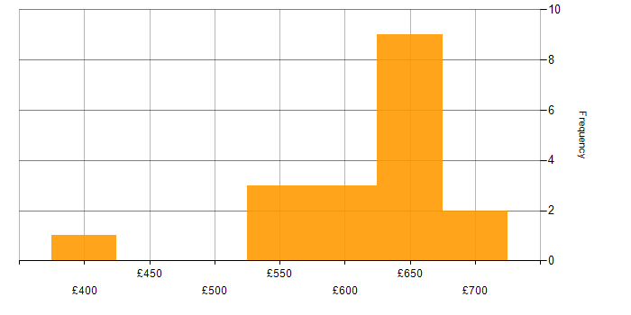 Daily rate histogram for Cucumber in Berkshire