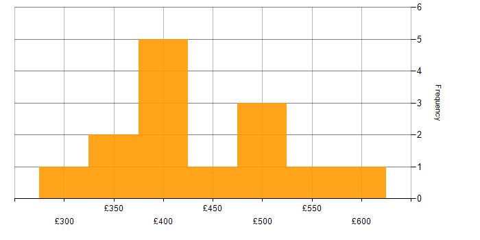 Daily rate histogram for Cucumber in the North of England