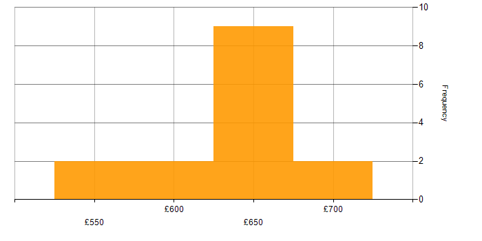 Daily rate histogram for Cucumber in Reading