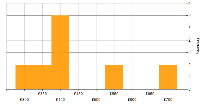 Daily rate histogram for Culture Change in the Midlands