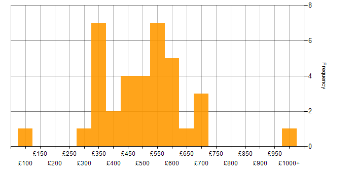 Daily rate histogram for Culture Change in the UK