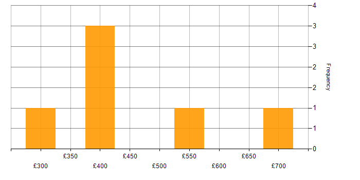 Daily rate histogram for Culture Change in the West Midlands