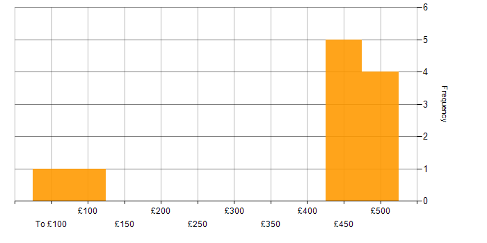Daily rate histogram for Customer Analyst in England