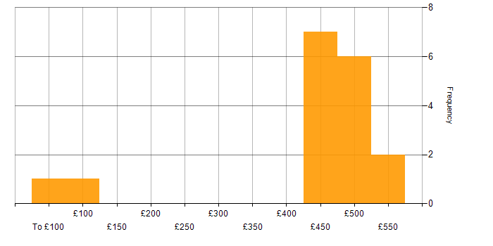 Daily rate histogram for Customer Analyst in the UK