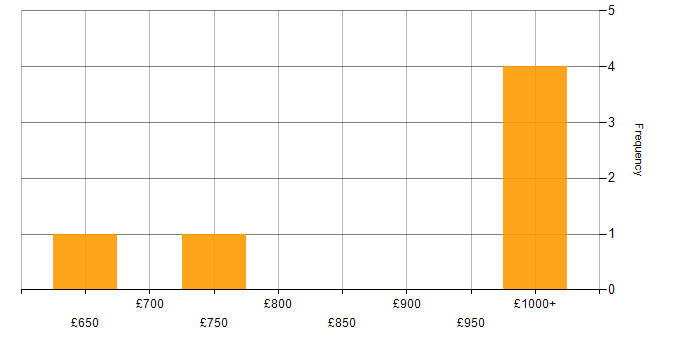 Daily rate histogram for Customer Engagement in Hampshire