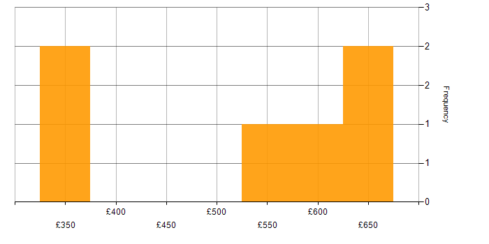 Daily rate histogram for Customer Engagement in Scotland