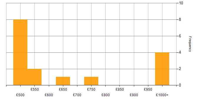Daily rate histogram for Customer Engagement in the South East