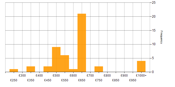 Daily rate histogram for Customer Engagement in the UK excluding London