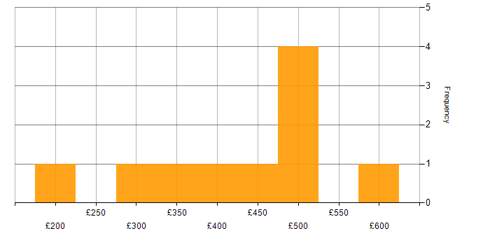 Daily rate histogram for Customer Experience in Berkshire