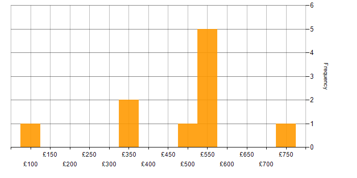 Daily rate histogram for Customer Experience in Buckinghamshire